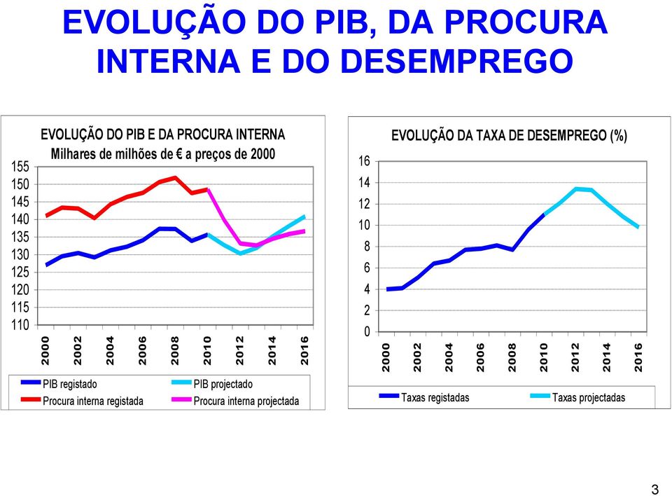 2000 16 14 12 10 8 6 4 2 0 EVOLUÇÃO DA TAXA DE DESEMPREGO (%) PIB registado Procura
