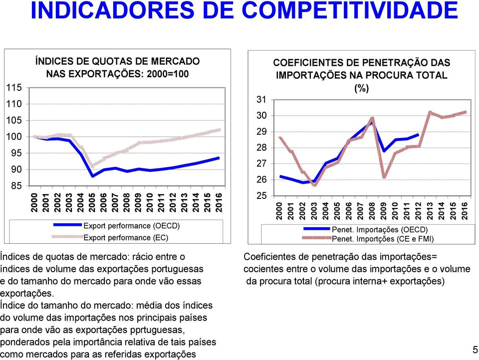 Importções (CE e FMI) Índices de quotas de mercado: rácio entre o Coeficientes de penetração das importações= índices de volume das exportações portuguesas cocientes entre o volume das importações e