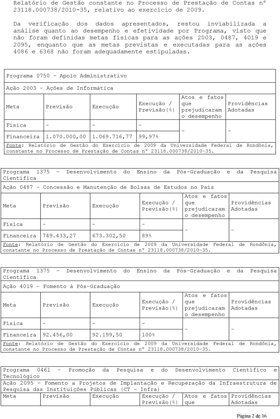 2095, enquanto que as metas previstas e executadas para as ações 4086 e 6368 não foram adequadamente estipuladas.