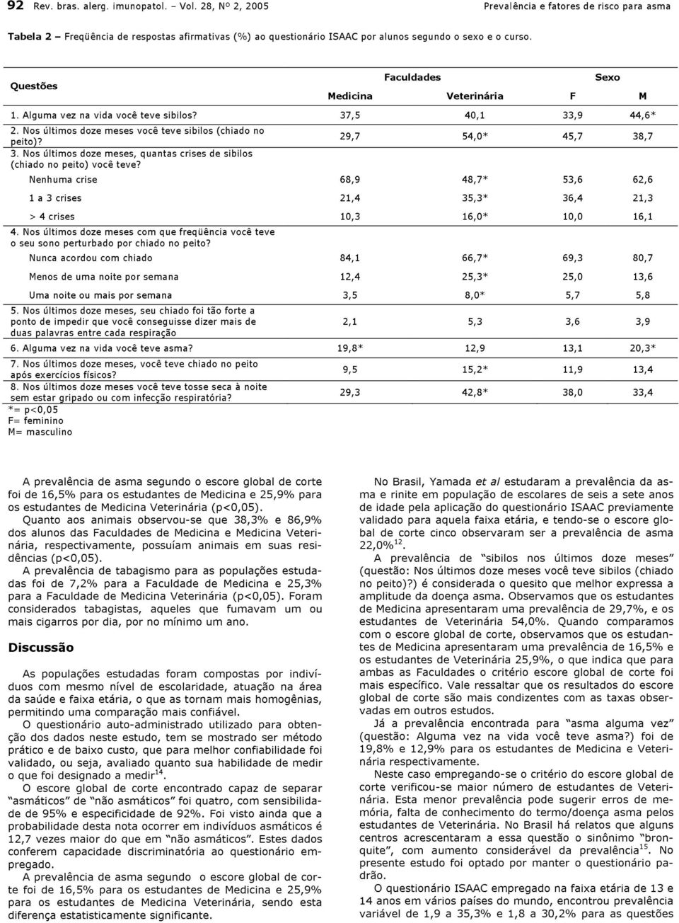 Questões Faculdades Sexo Medicina Veterinária F M 1. Alguma vez na vida você teve sibilos? 37,5 40,1 33,9 44,6* 2. Nos últimos doze meses você teve sibilos (chiado no peito)? 29,7 54,0* 45,7 38,7 3.