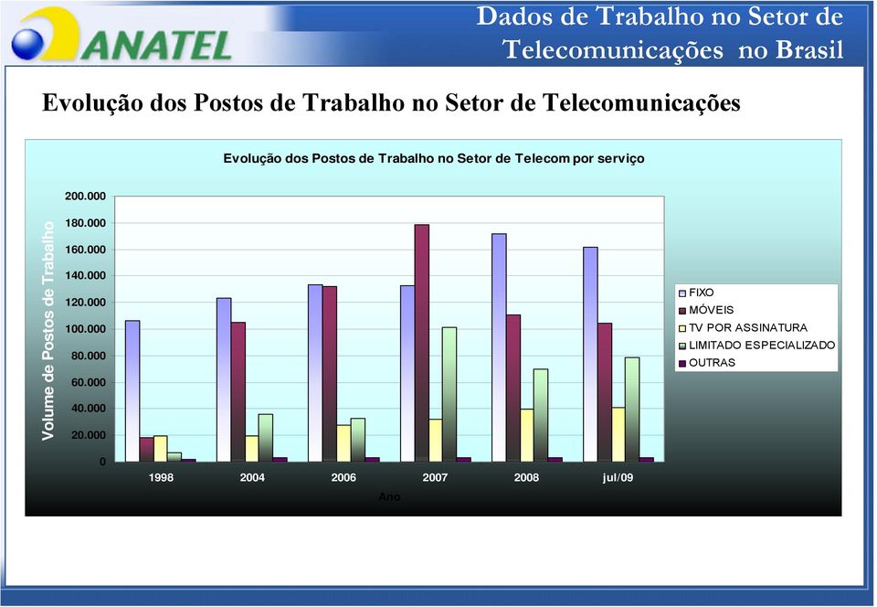 de Postos de Trabalho 200.000 180.000 160.000 140.000 120.000 100.000 80.000 60.000 40.000 20.