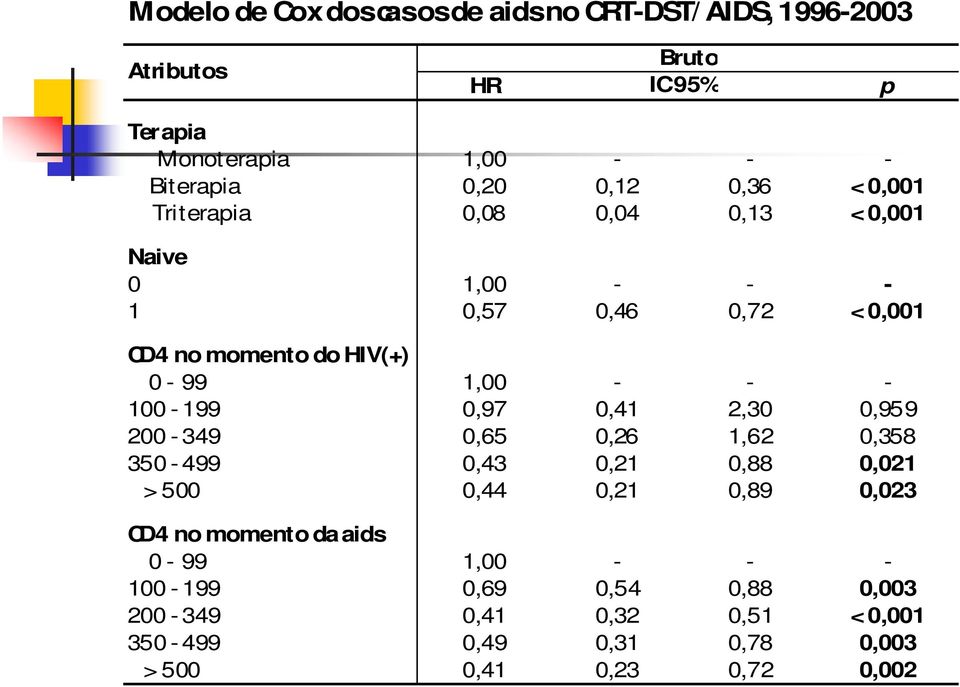- - 100-199 0,97 0,41 2,30 0,959 200-349 0,65 0,26 1,62 0,358 350-499 0,43 0,21 0,88 0,021 > 500 0,44 0,21 0,89 0,023 CD4 no momento