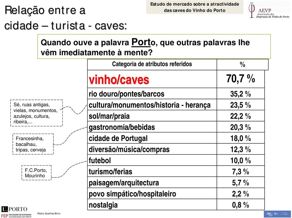 Categoria de atributos referidos % vinho/caves 70,7 % rio douro/pontes/barcos 35,2 % cultura/monumentos/historia - herança 23,5 % sol/mar/praia 22,2 %