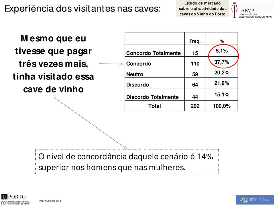 % Concordo Totalmente 15 5,1% Concordo 110 37,7% Neutro 59 20,2% Discordo 64 21,9% Discordo