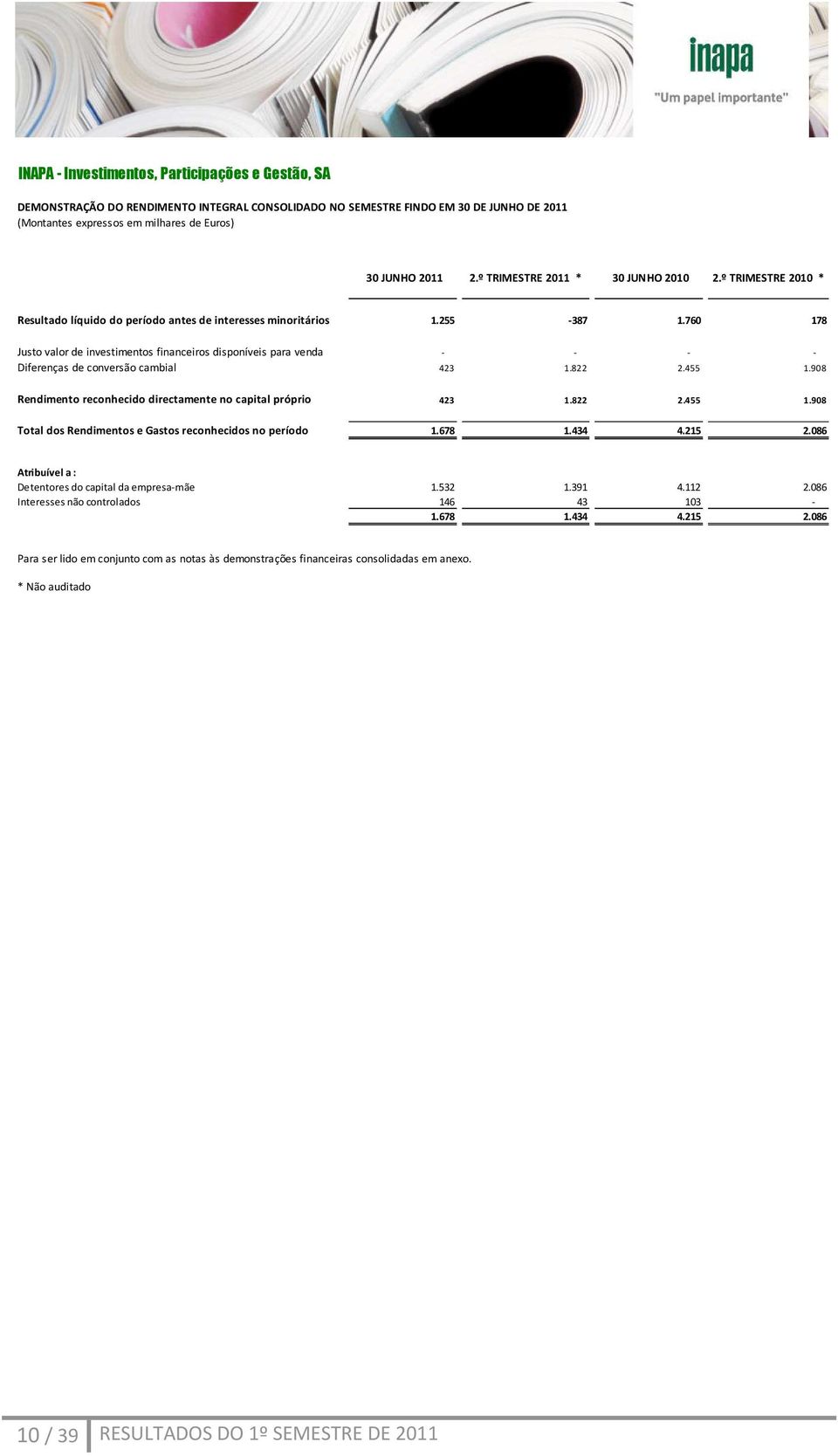 760 178 Justo valor de investimentos financeiros disponíveis para venda - - - - Diferenças de conversão cambial 423 1.822 2.455 1.908 Rendimento reconhecido directamente no capital próprio 423 1.