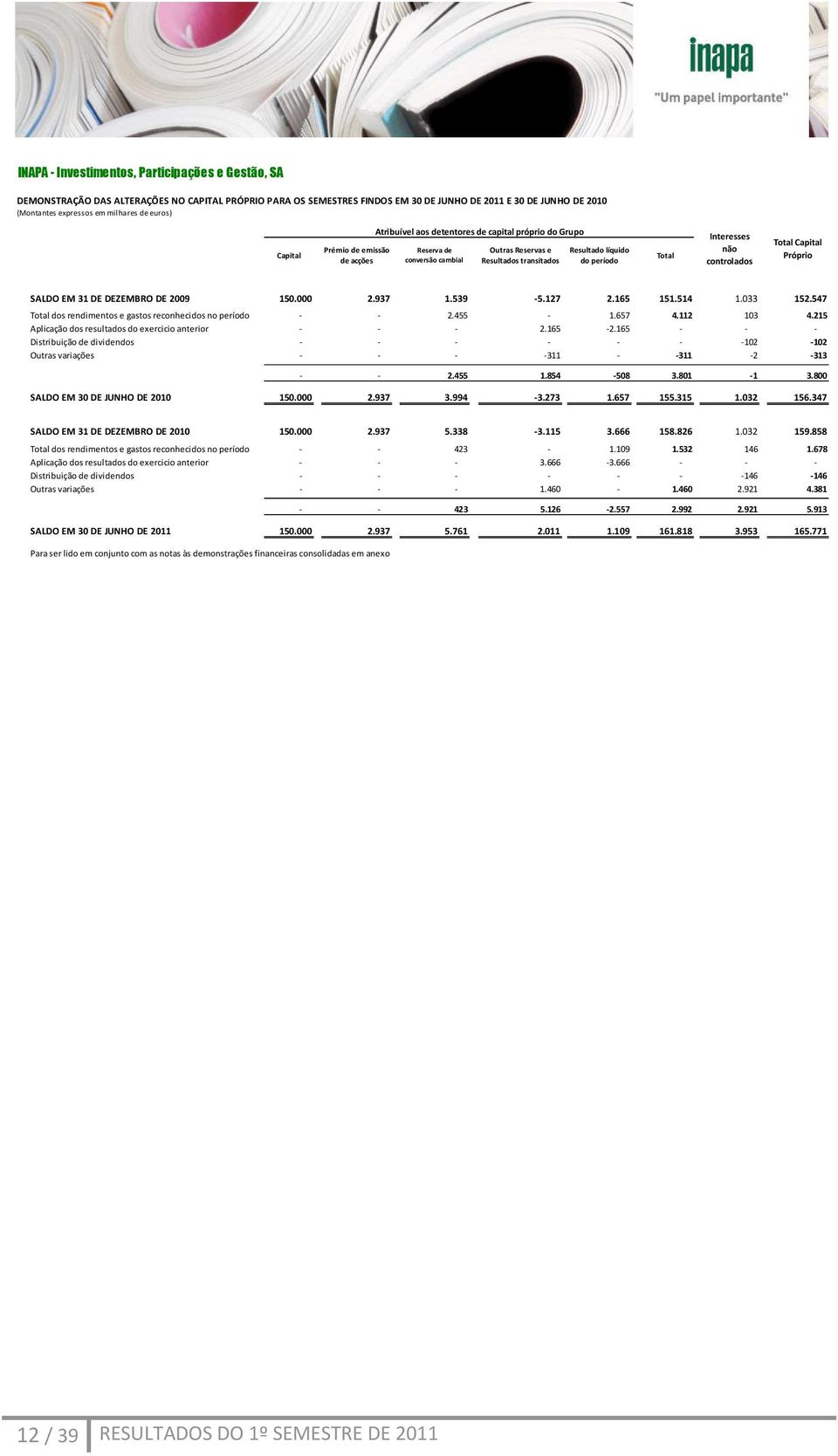 Total Interesses não controlados Total Capital Próprio SALDO EM 31 DE DEZEMBRO DE 2009 150.000 2.937 1.539-5.127 2.165 151.514 1.033 152.