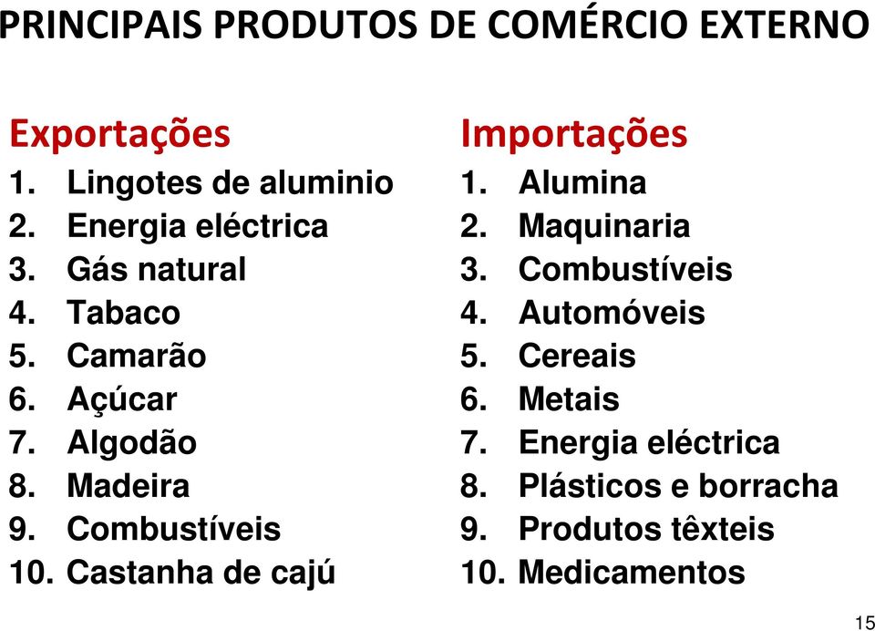 Combustíveis 10. Castanha de cajú Importações 1. Alumina 2. Maquinaria 3. Combustíveis 4.