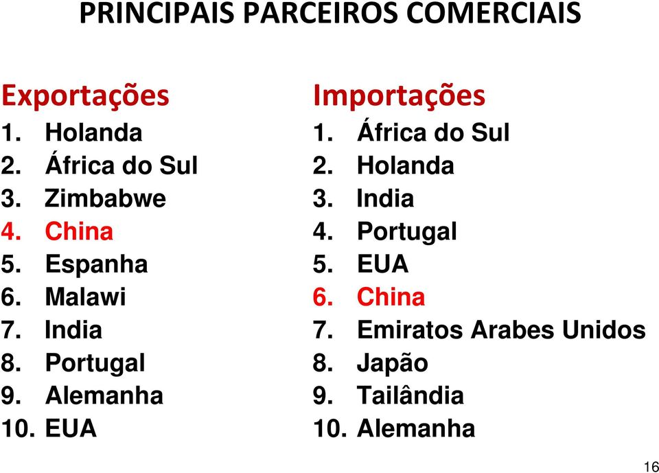 Alemanha 10. EUA Importações 1. África do Sul 2. Holanda 3. India 4.