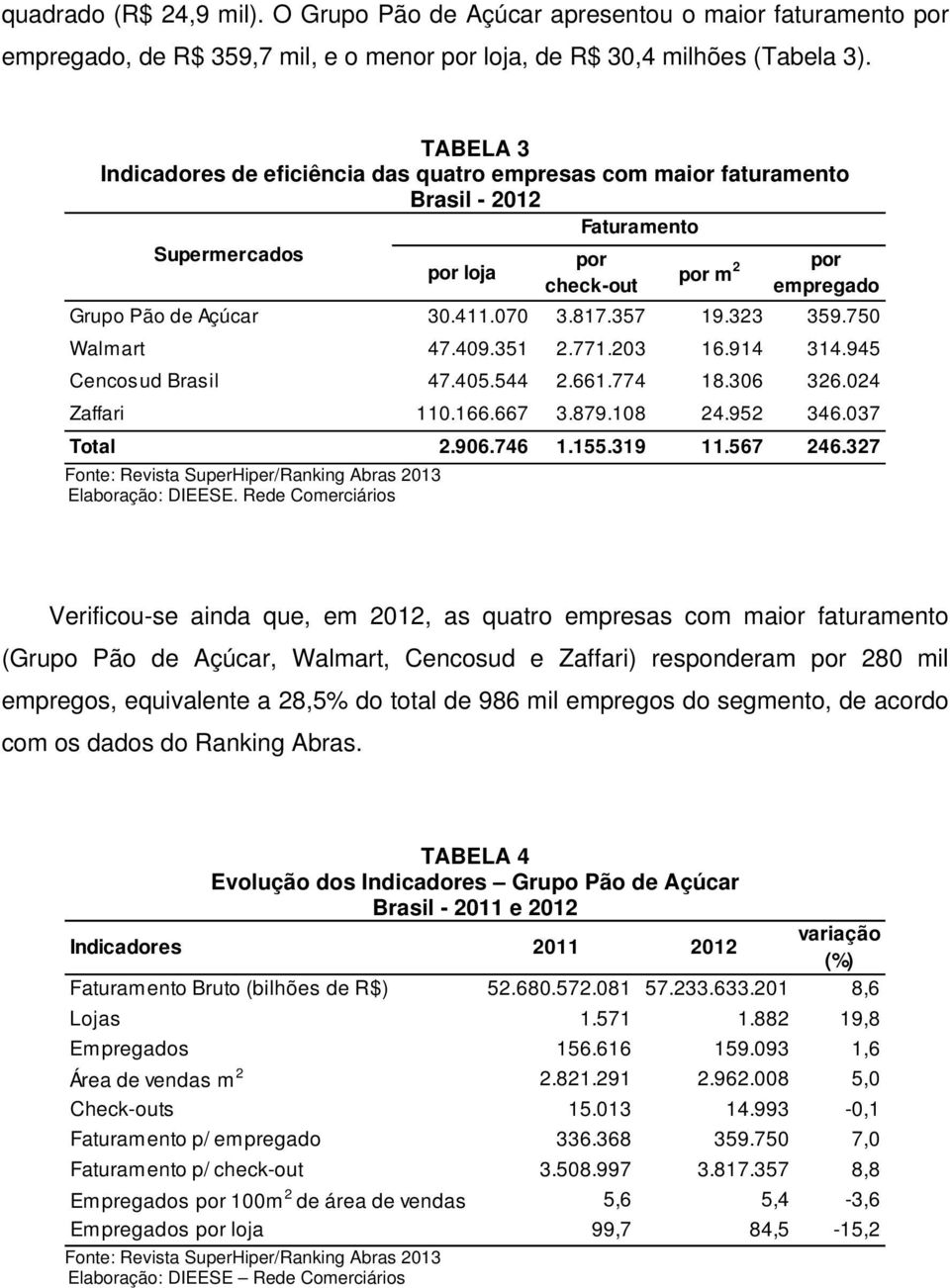 357 19.323 359.750 Walmart 47.409.351 2.771.203 16.914 314.945 Cencosud Brasil 47.405.544 2.661.774 18.306 326.024 Zaffari 110.166.667 3.879.108 24.952 346.037 Total 2.906.746 1.155.319 11.567 246.