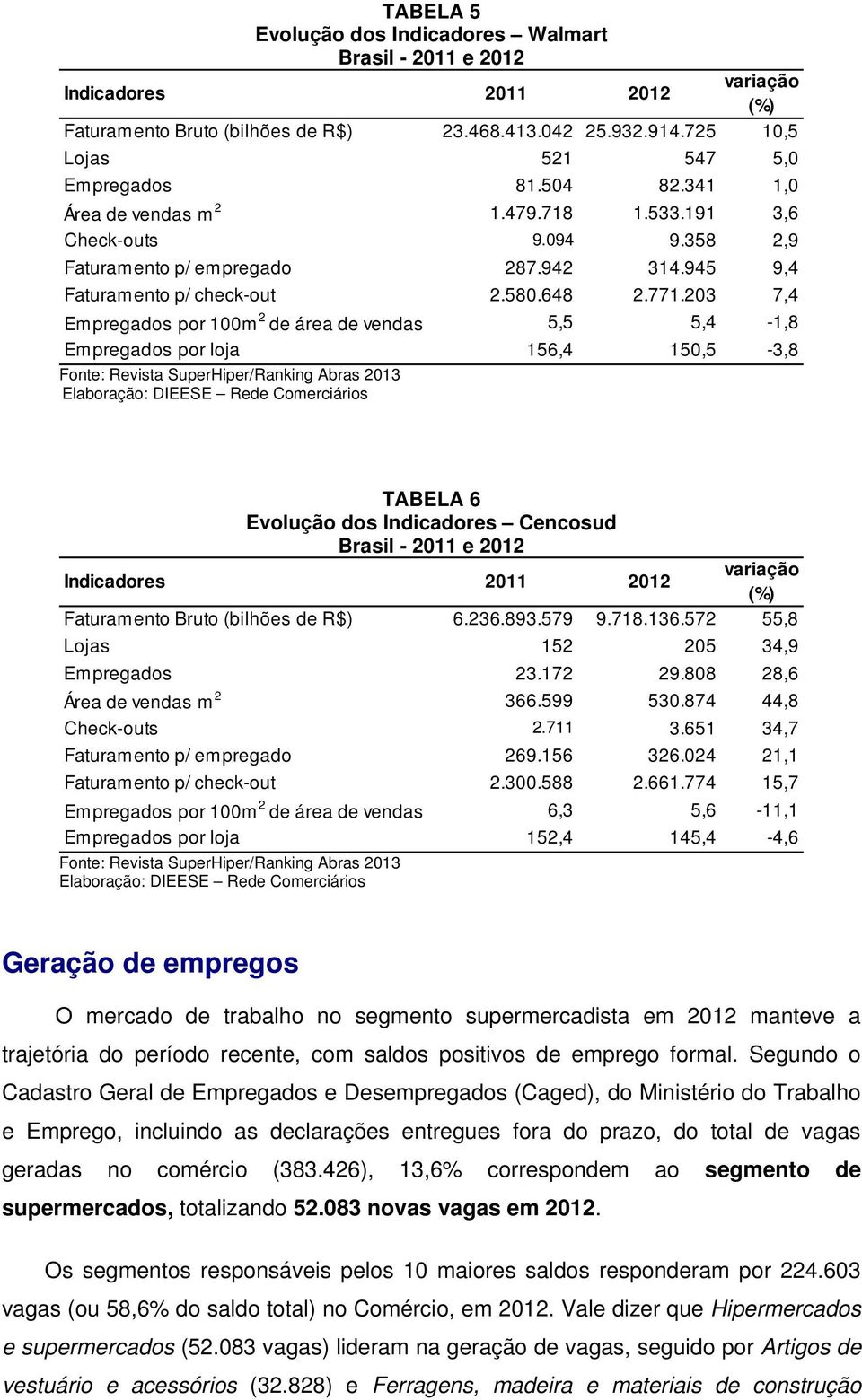 203 7,4 Empregados por 100m 2 de área de vendas 5,5 5,4-1,8 Empregados por loja 156,4 150,5-3,8 Elaboração: DIEESE Rede Comerciários TABELA 6 Evolução dos Indicadores Cencosud Brasil - 2011 e 2012