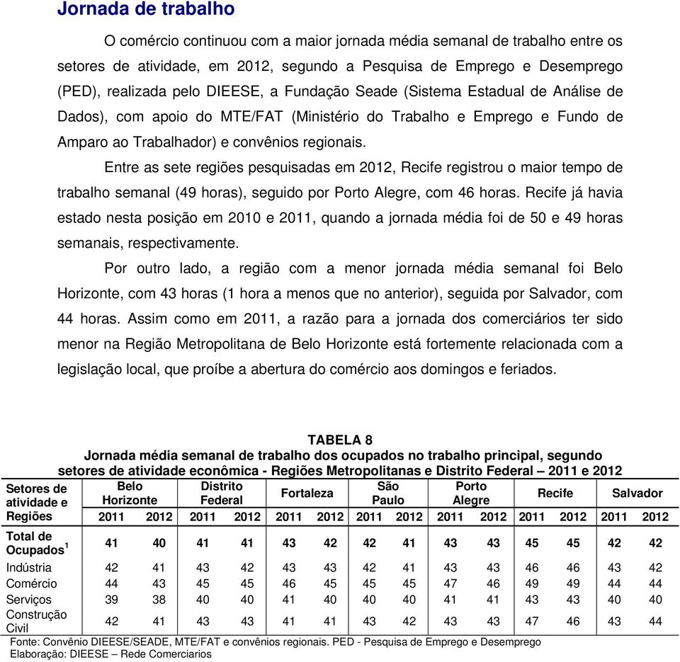 Entre as sete regiões pesquisadas em 2012, Recife registrou o maior tempo de trabalho semanal (49 horas), seguido por Porto Alegre, com 46 horas.