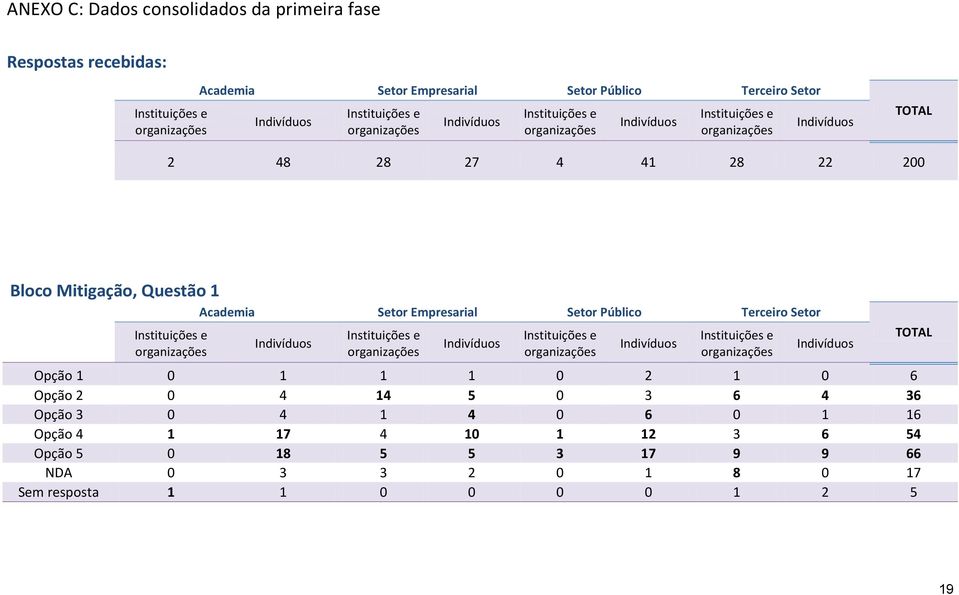 Público Terceiro Setor Opção 1 0 1 1 1 0 2 1 0 6 Opção 2 0 4 14 5 0 3 6 4 36 Opção 3 0 4 1 4 0 6 0 1 16 Opção