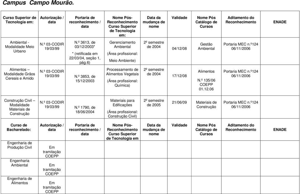 º 3853, de 15/12/2003 Processamento de Alimentos Vegetais (Área profissional: Química) 17/12/08 Alimentos N.º 135/06 01.12.06 Construção Civil Materiais de Construção N.