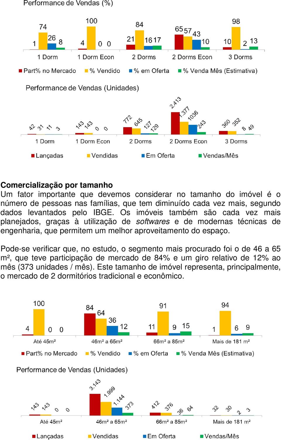 Os imóveis também são cada vez mais planejados, graças à utilização de softwares e de modernas técnicas de engenharia, que permitem um melhor aproveitamento do