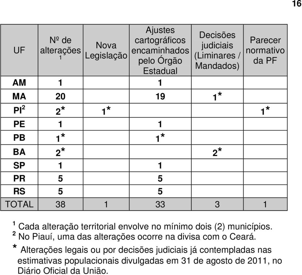 Cada alteração territorial envolve no mínimo dois (2) municípios. 2 No Piauí, uma das alterações ocorre na divisa com o Ceará.