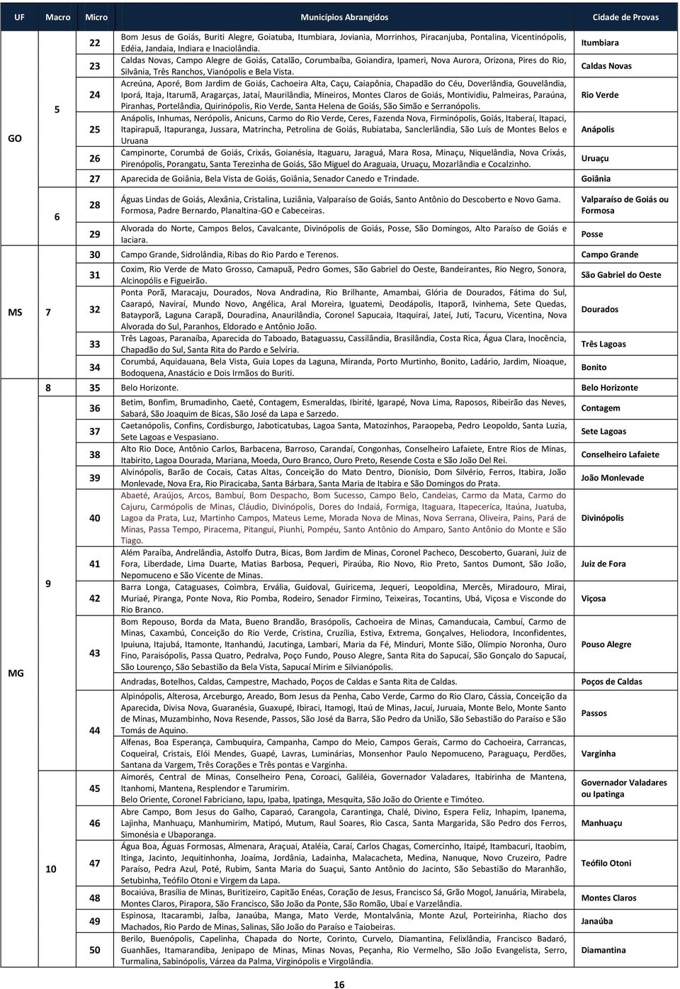 Acreúna, Aporé, Bom Jardim de Goiás, Cachoeira Alta, Caçu, Caiapônia, Chapadão do Céu, Doverlândia, Gouvelândia, Iporá, Itaja, Itarumã, Aragarças, Jataí, Maurilândia, Mineiros, Montes Claros de