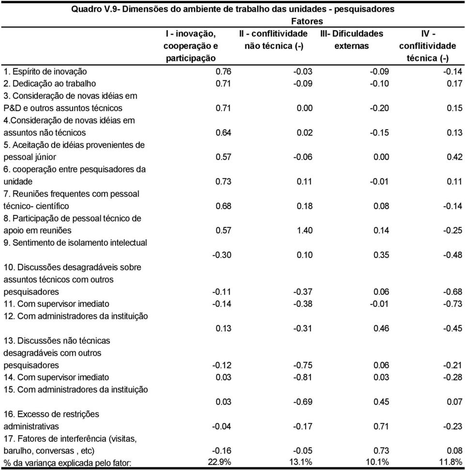 técnica (-) 1. Espírito de inovação 0.76-0.03-0.09-0.14 2. Dedicação ao trabalho 0.71-0.09-0.10 0.17 3. Consideração de novas idéias em P&D e outros assuntos técnicos 0.71 0.00-0.20 0.15 4.