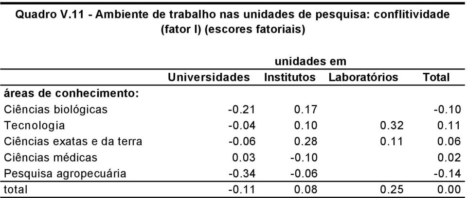 unidades em Universidades Institutos Laboratórios Total áreas de conhecimento: Ciências biológicas