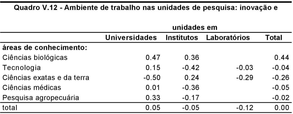 Institutos Laboratórios Total áreas de conhecimento: Ciências biológicas 0.47 0.36 0.