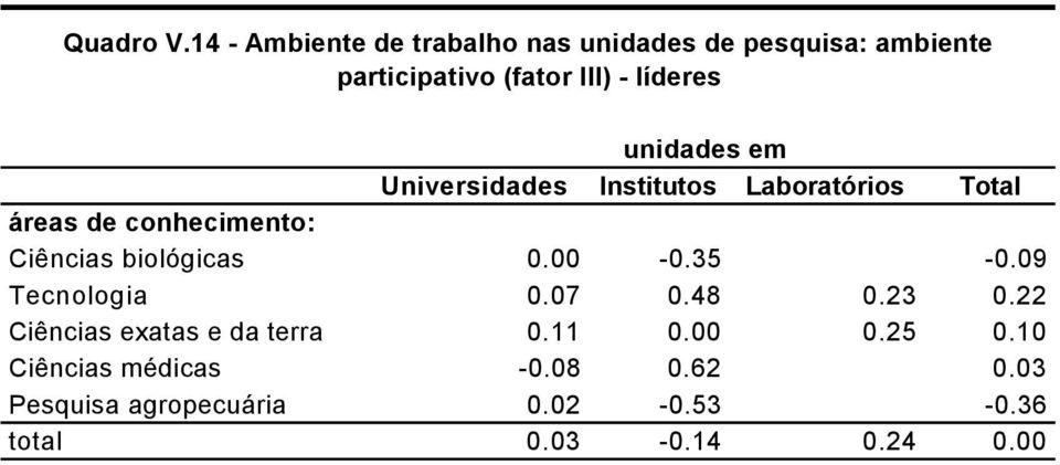 unidades em Universidades Institutos Laboratórios Total áreas de conhecimento: Ciências biológicas