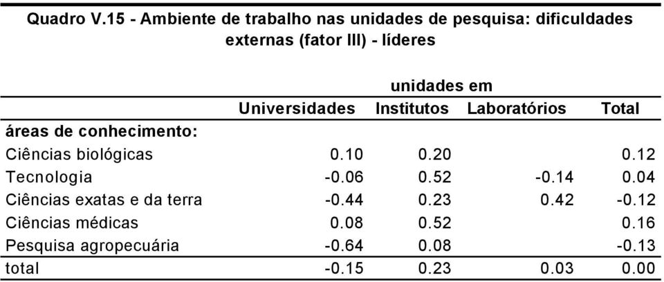 unidades em Universidades Institutos Laboratórios Total áreas de conhecimento: Ciências biológicas