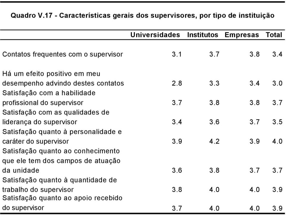 4 3.6 3.7 3.5 Satisfação quanto à personalidade e caráter do supervisor 3.9 4.2 3.9 4.0 Satisfação quanto ao conhecimento que ele tem dos campos de atuação da unidade 3.6 3.8 3.