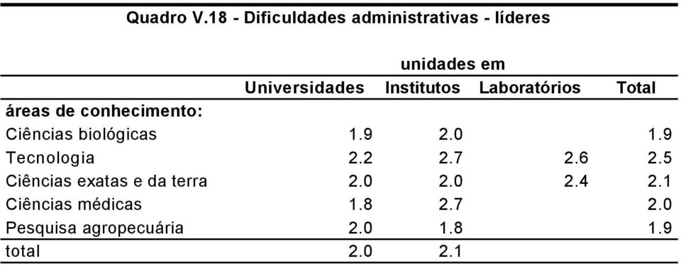 Institutos Laboratórios Total áreas de conhecimento: Ciências biológicas 1.