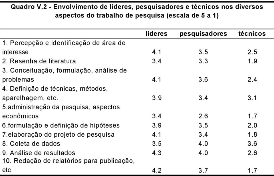 Definição de técnicas, métodos, aparelhagem, etc. 3.9 3.4 3.1 5.administração da pesquisa, aspectos econômicos 3.4 2.6 1.7 6.formulação e definição de hipóteses 3.9 3.5 2.