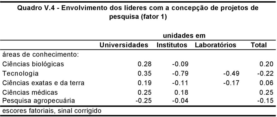 Universidades Institutos Laboratórios Total áreas de conhecimento: Ciências biológicas 0.28-0.