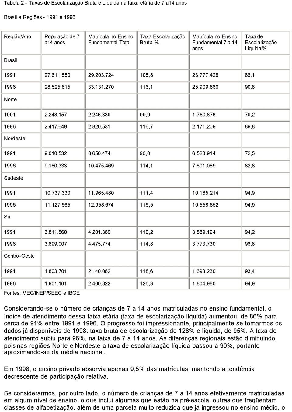 860 90,8 Norte 1991 2.248.157 2.246.339 99,9 1.780.876 79,2 1996 2.417.649 2.820.531 116,7 2.171.209 89,8 Nordeste 1991 9.010.532 8.650.474 96,0 6.528.914 72,5 1996 9.180.333 10.475.469 114,1 7.601.