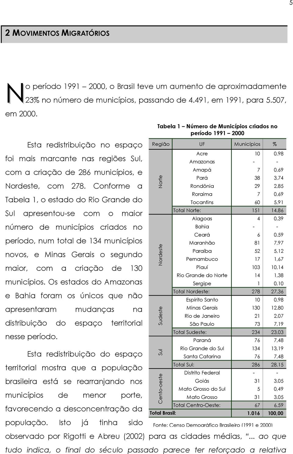 Conforme a Tabela 1, o estado do Rio Grande do Sul apresentou-se com o maior número de municípios criados no período, num total de 134 municípios novos, e Minas Gerais o segundo maior, com a criação