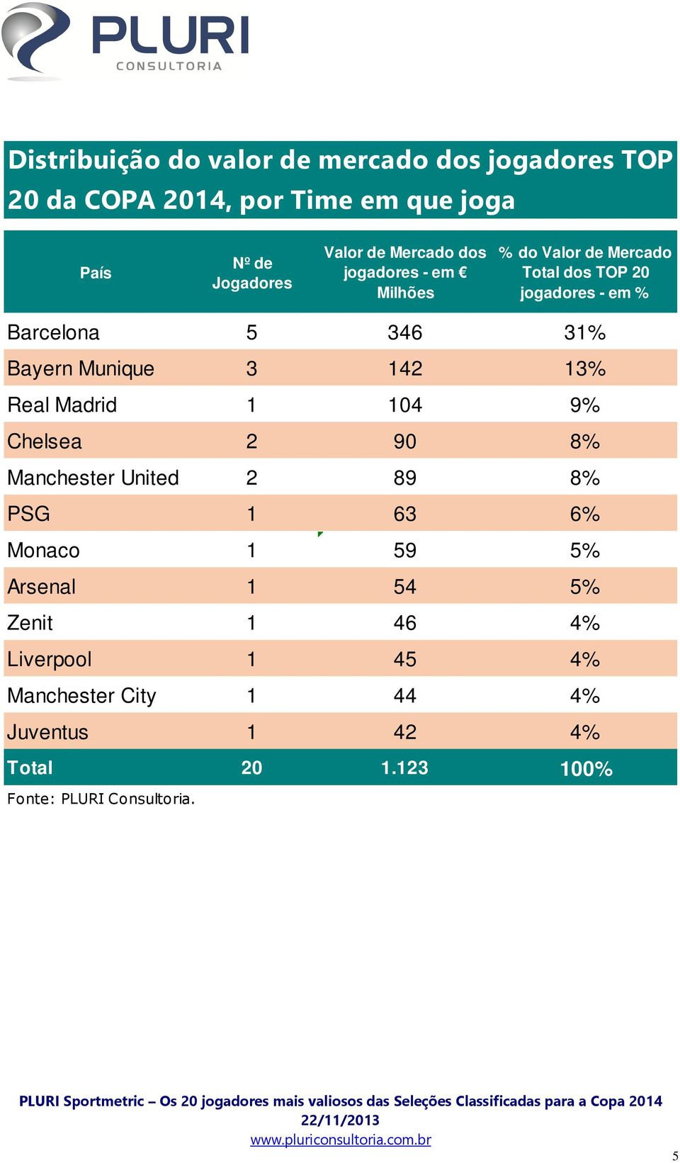 3 142 13% Real Madrid 1 104 9% Chelsea 2 90 8% Manchester United 2 89 8% PSG 1 63 6% Monaco 1 59 5% Arsenal 1 54 5%