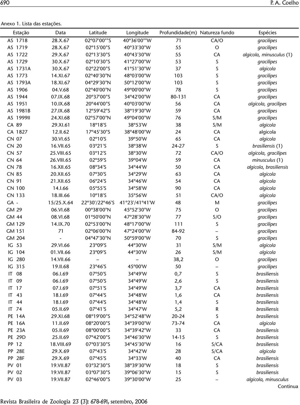 67 02º40'30"N 48º03'00"W 103 S gracilipes AS 1793A 18.XI.67 04º29'30"N 50º12'00"W 103 S gracilipes AS 1906 04.V.68 02º40'00"N 49º00'00"W 78 S gracilipes AS 1944 07.IX.