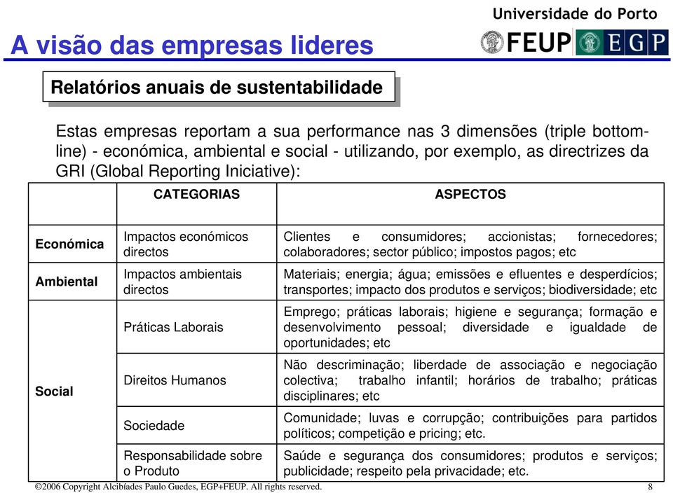 Humanos Sociedade Responsabilidade sobre o Produto Clientes e consumidores; accionistas; fornecedores; colaboradores; sector público; impostos pagos; etc Materiais; energia; água; emissões e