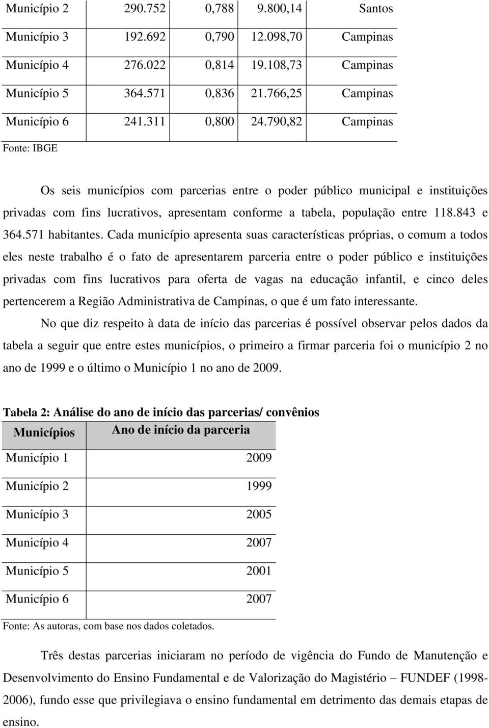 790,82 Campinas Fonte: IBGE Os seis municípios com parcerias entre o poder público municipal e instituições privadas com fins lucrativos, apresentam conforme a tabela, população entre 118.843 e 364.