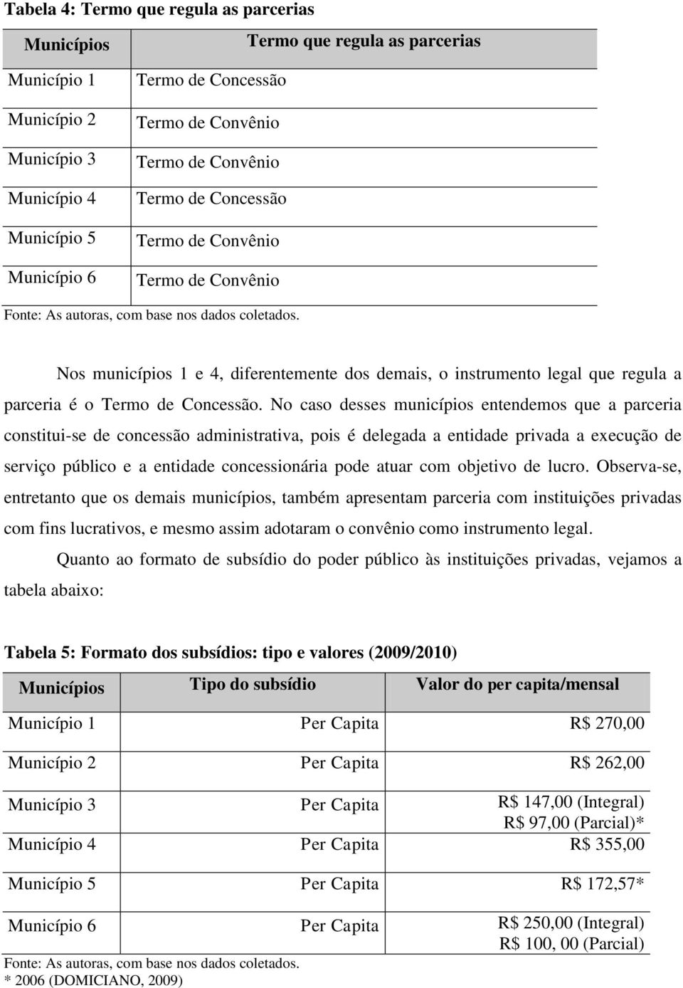 Nos municípios 1 e 4, diferentemente dos demais, o instrumento legal que regula a parceria é o Termo de Concessão.