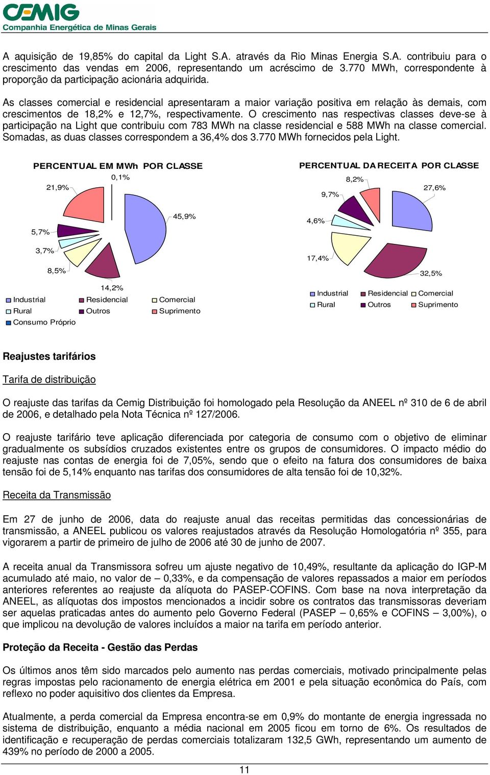 As classes comercial e residencial apresentaram a maior variação positiva em relação às demais, com crescimentos de 18,2% e 12,7%, respectivamente.