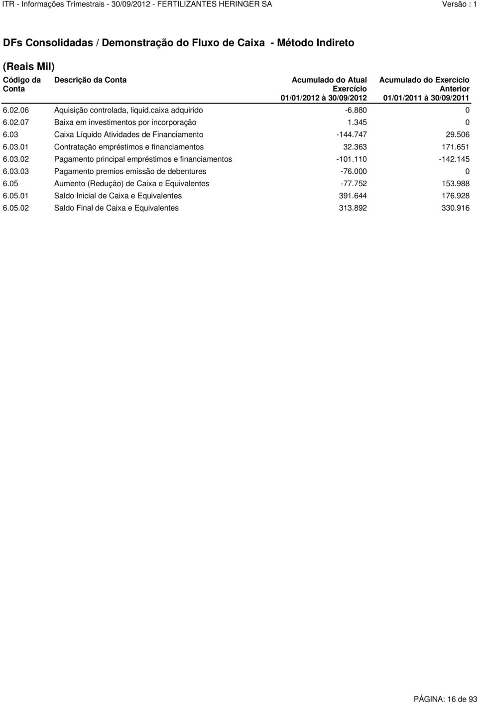 747 29.506 6.03.01 Contratação empréstimos e financiamentos 32.363 171.651 6.03.02 Pagamento principal empréstimos e financiamentos -101.110-142.145 6.03.03 Pagamento premios emissão de debentures -76.