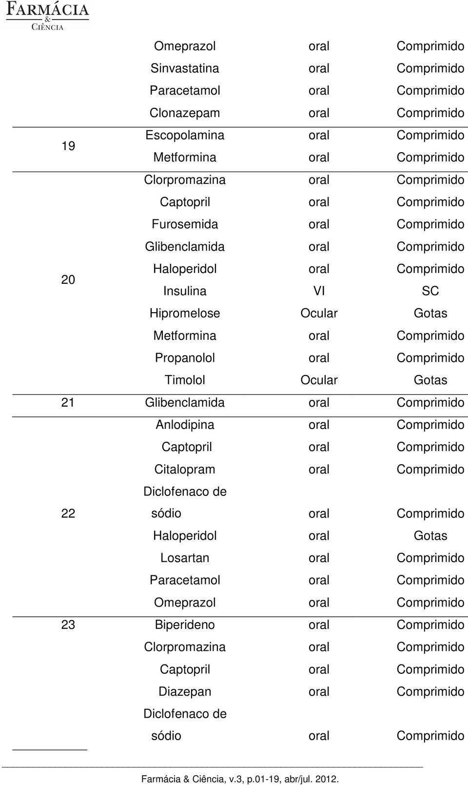 Comprimido Timolol Ocular Gotas 21 Glibenclamida oral Comprimido Anlodipina oral Comprimido Citalopram oral Comprimido 22 Diclofenaco de sódio oral Comprimido