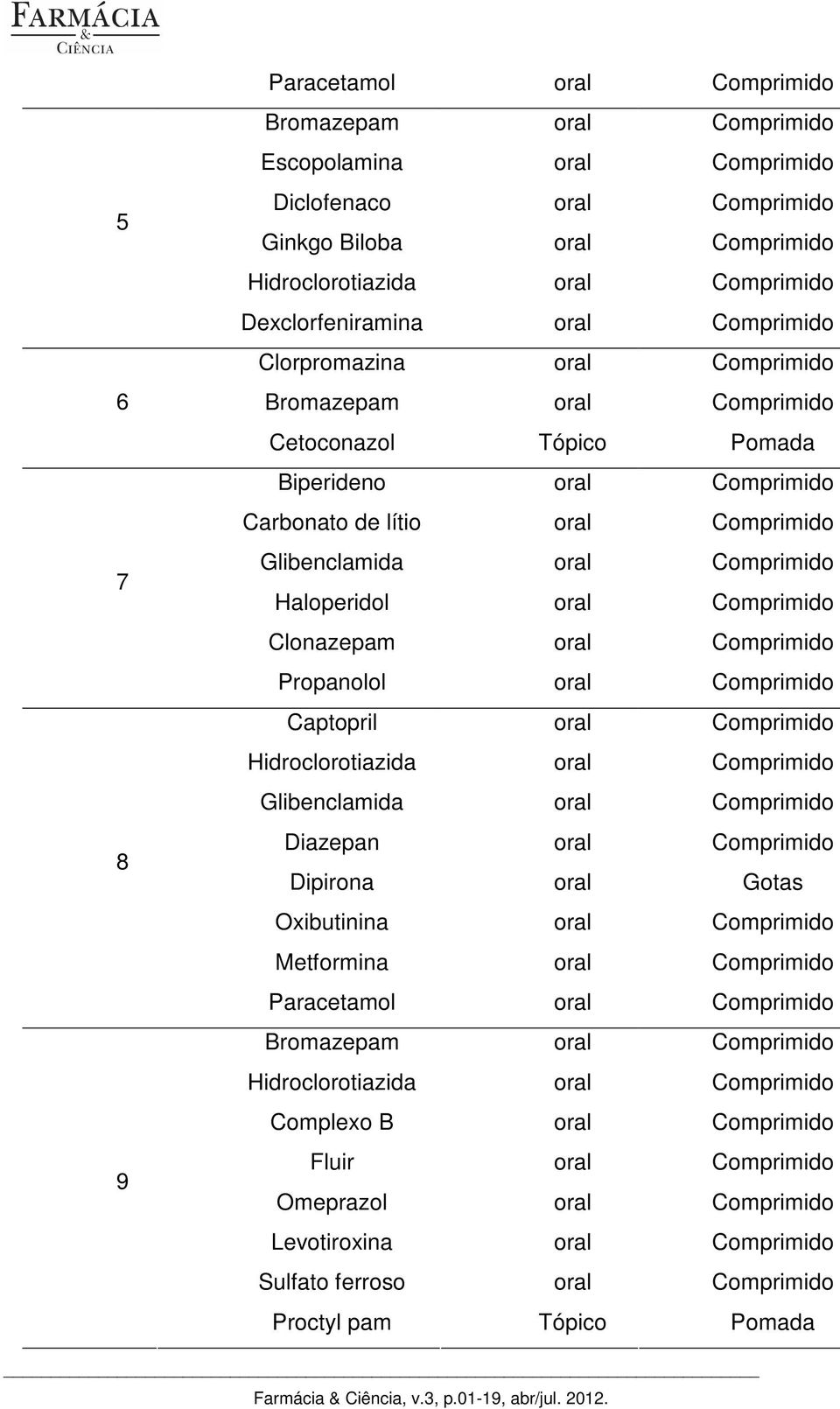 Comprimido Propanolol oral Comprimido Glibenclamida oral Comprimido Diazepan oral Comprimido Dipirona oral Gotas Oxibutinina oral Comprimido Metformina oral Comprimido