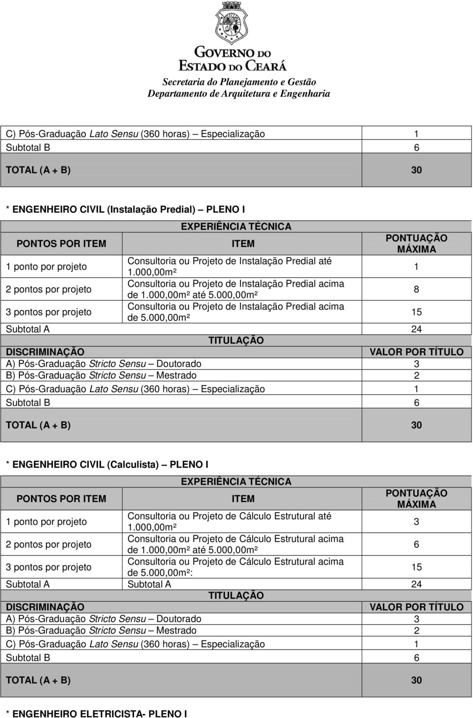 000,00m² 8 3 pontos por projeto Consultoria ou Projeto de Instalação Predial acima de 5.