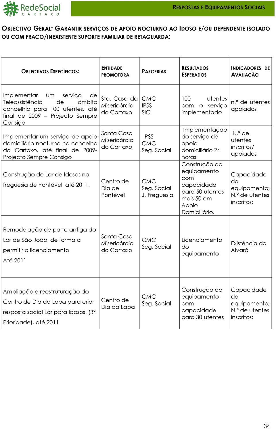 Construção de Lar de Idosos na freguesia de Pontével até 2011. Sta. Casa da Misericórdia Santa Casa Misericórdia Centro de Dia de Pontével IPSS SIC IPSS J.