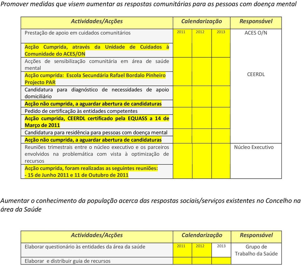 domiciliário Acção não cumprida, a aguardar abertura de candidaturas Pedido de certificação às entidades competentes Acção cumprida, CEERDL certificado pela EQUASS a 14 de Março de 2011 Candidatura