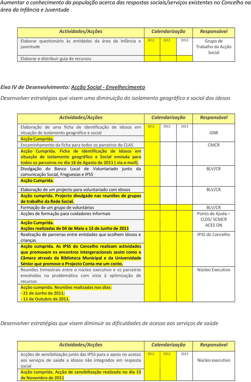 idosos Elaboração de uma ficha de identificação de idosos em situação de isolamento geográfico e social Encaminhamento da ficha para todos os parceiros do CLAS Ficha de identificação de Idosos em