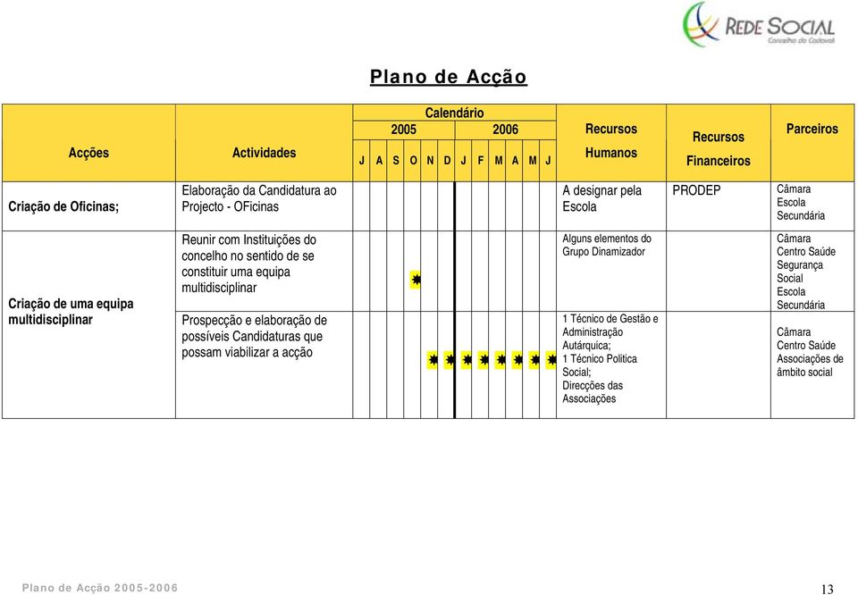 de possíveis Candidaturas que possam viabilizar a acção Alguns elementos do 1 Técnico de Gestão e Administração Autárquica; 1 Técnico Politica