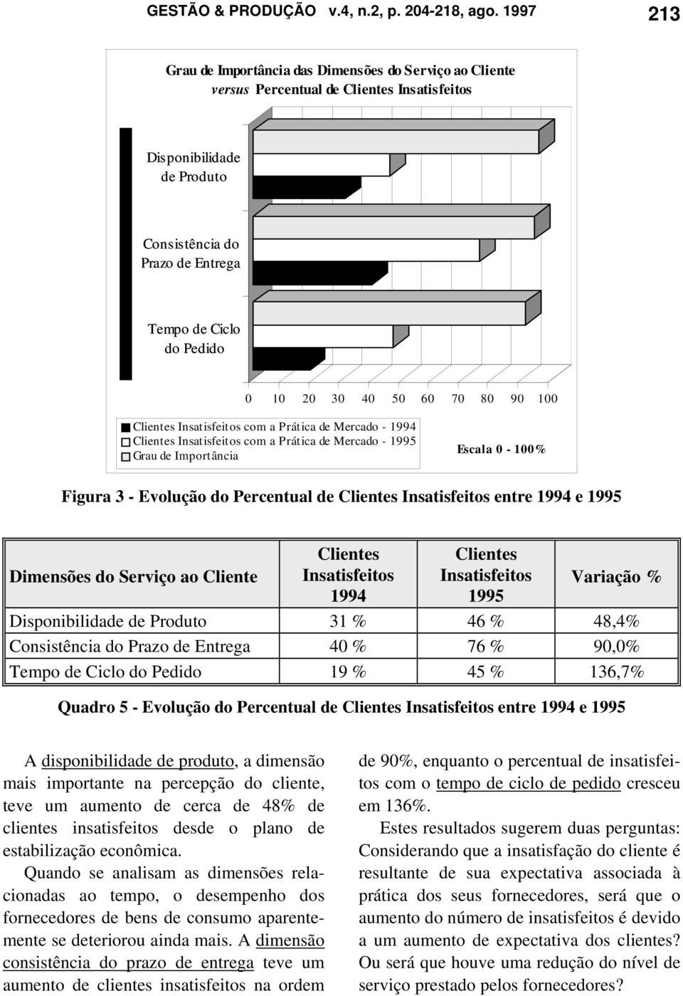 20 30 40 50 60 70 80 90 100 Clientes Insatisfeitos com a Prática de Mercado - 1994 Clientes Insatisfeitos com a Prática de Mercado - 1995 Grau de Importância Escala 0-100% Figura 3 - Evolução do