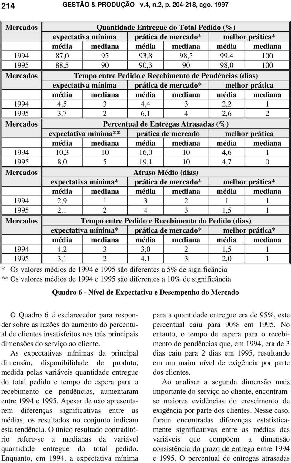 90,3 90 98,0 100 Mercados Tempo entre Pedido e Recebimento de Pendências (dias) expectativa mínima prática de mercado* melhor prática média mediana média mediana média mediana 1994 4,5 3 4,4 3 2,2 1