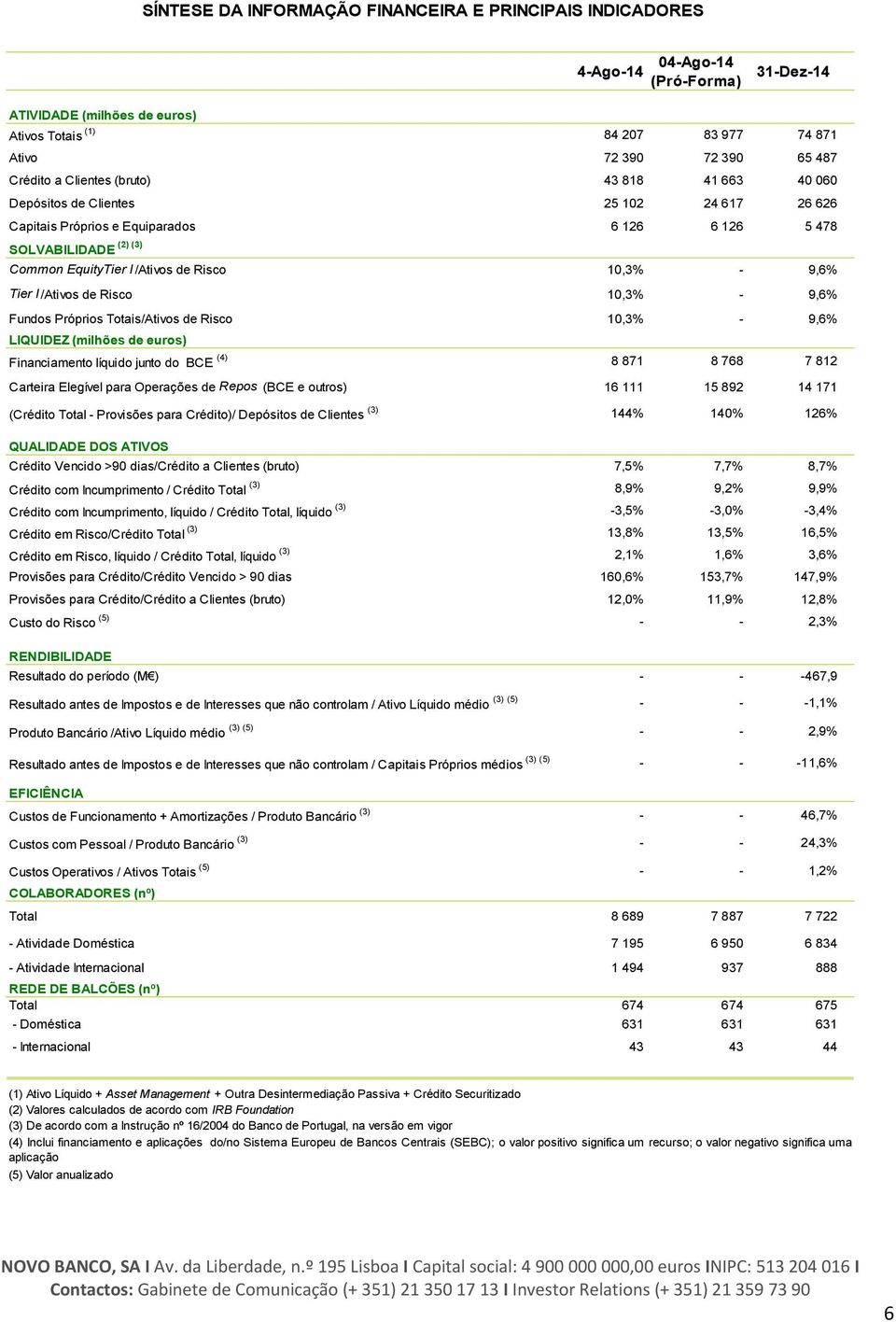 I /Ativos de Risco 10,3% - 9,6% Fundos Próprios Totais/Ativos de Risco 10,3% - 9,6% LIQUIDEZ () Financiamento líquido junto do BCE (4) 8 871 8 768 7 812 Carteira Elegível para Operações de Repos (BCE