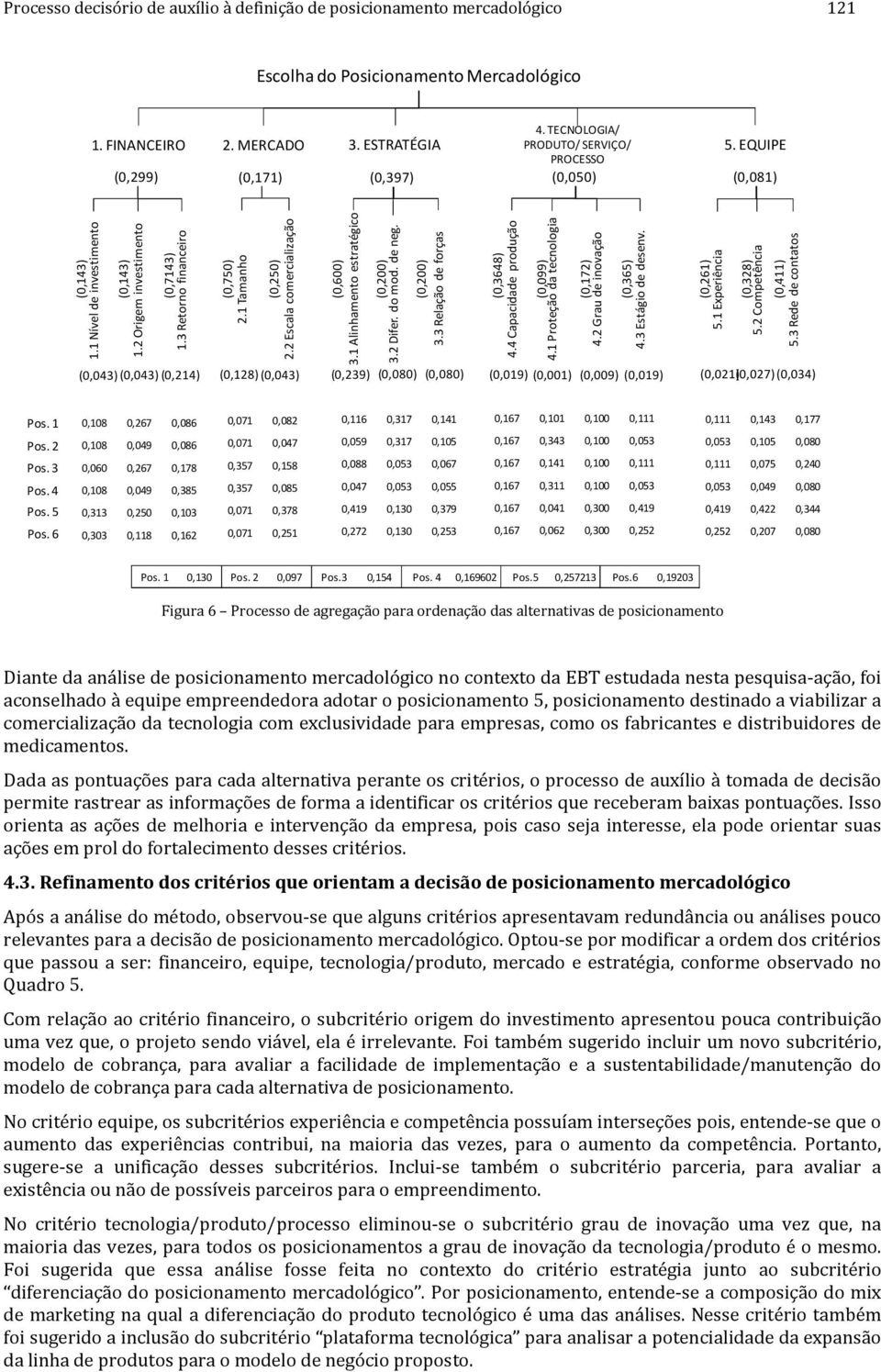 1 Tamanho (0,250) 2.2 Escala comercialização (0,600) 3.1 Alinhamento estratégico (0,200) 3.