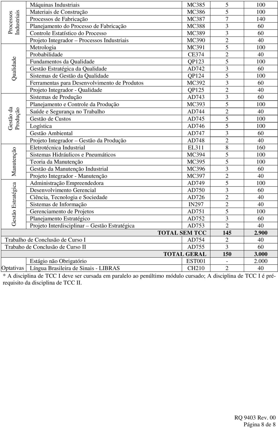 Qualidade QP123 5 100 Gestão Estratégica da Qualidade AD742 3 60 Sistemas de Gestão da Qualidade QP124 5 100 Ferramentas para Desenvolvimento de Produtos MC392 3 60 Projeto Integrador - Qualidade